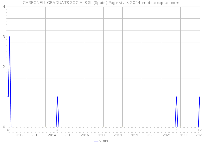 CARBONELL GRADUATS SOCIALS SL (Spain) Page visits 2024 