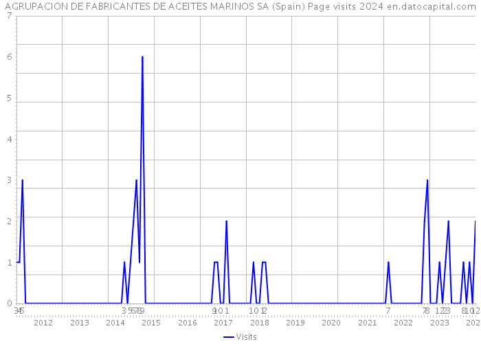 AGRUPACION DE FABRICANTES DE ACEITES MARINOS SA (Spain) Page visits 2024 
