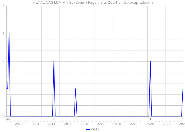 METALICAS LUMIAN SL (Spain) Page visits 2024 