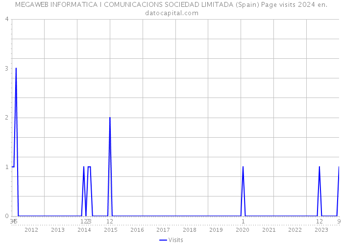 MEGAWEB INFORMATICA I COMUNICACIONS SOCIEDAD LIMITADA (Spain) Page visits 2024 