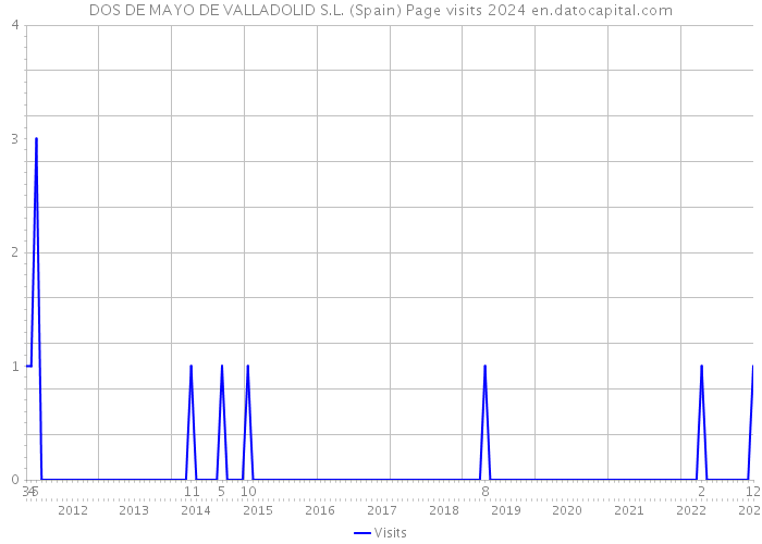 DOS DE MAYO DE VALLADOLID S.L. (Spain) Page visits 2024 