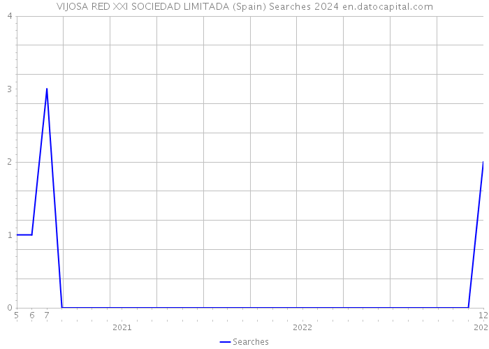 VIJOSA RED XXI SOCIEDAD LIMITADA (Spain) Searches 2024 