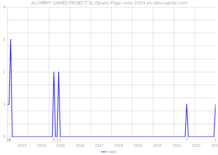 ALCHEMY GAMES PROJECT SL (Spain) Page visits 2024 