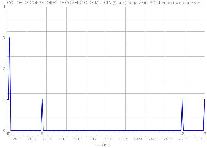COL OF DE CORREDORES DE COMERCIO DE MURCIA (Spain) Page visits 2024 