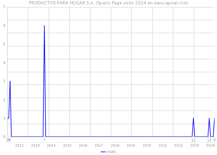 PRODUCTOS PARA HOGAR S.A. (Spain) Page visits 2024 