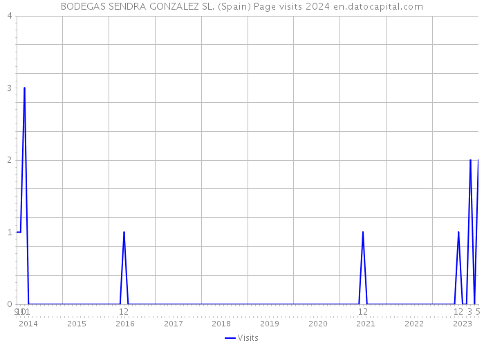 BODEGAS SENDRA GONZALEZ SL. (Spain) Page visits 2024 