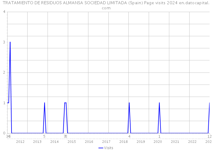 TRATAMIENTO DE RESIDUOS ALMANSA SOCIEDAD LIMITADA (Spain) Page visits 2024 
