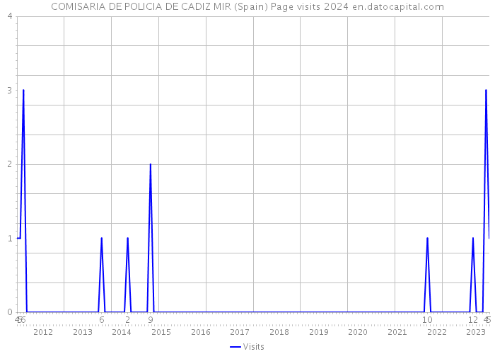 COMISARIA DE POLICIA DE CADIZ MIR (Spain) Page visits 2024 