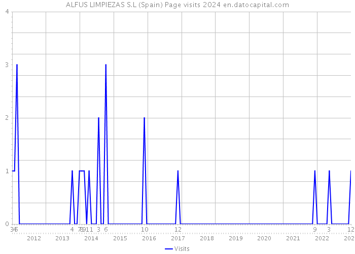 ALFUS LIMPIEZAS S.L (Spain) Page visits 2024 