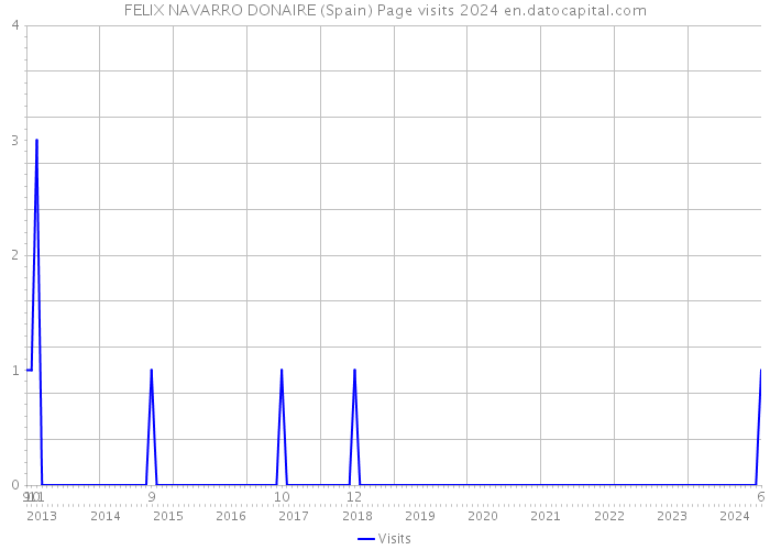 FELIX NAVARRO DONAIRE (Spain) Page visits 2024 