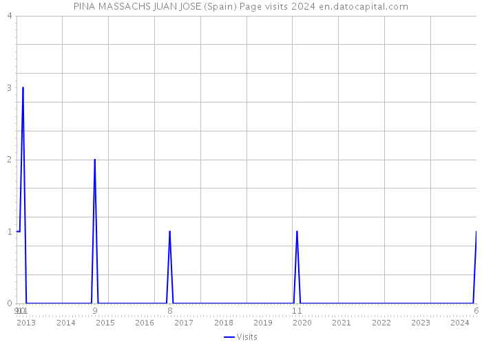PINA MASSACHS JUAN JOSE (Spain) Page visits 2024 