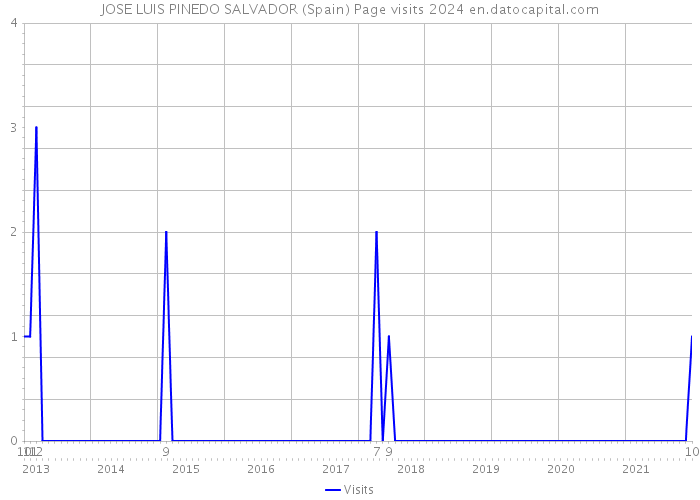 JOSE LUIS PINEDO SALVADOR (Spain) Page visits 2024 