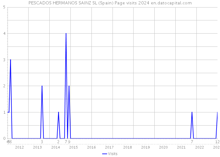 PESCADOS HERMANOS SAINZ SL (Spain) Page visits 2024 