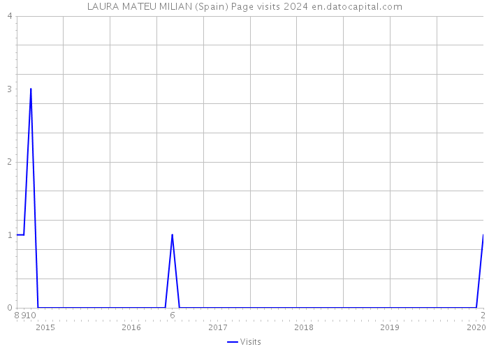 LAURA MATEU MILIAN (Spain) Page visits 2024 