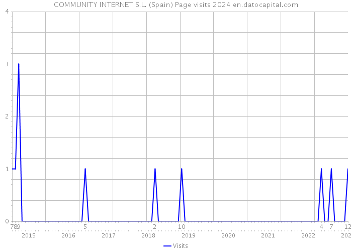 COMMUNITY INTERNET S.L. (Spain) Page visits 2024 