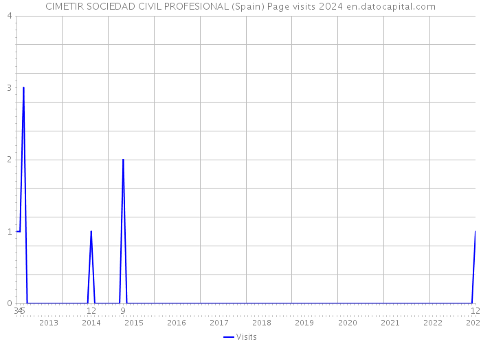 CIMETIR SOCIEDAD CIVIL PROFESIONAL (Spain) Page visits 2024 