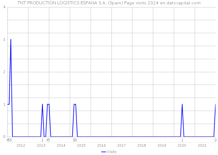 TNT PRODUCTION LOGISTICS ESPANA S.A. (Spain) Page visits 2024 