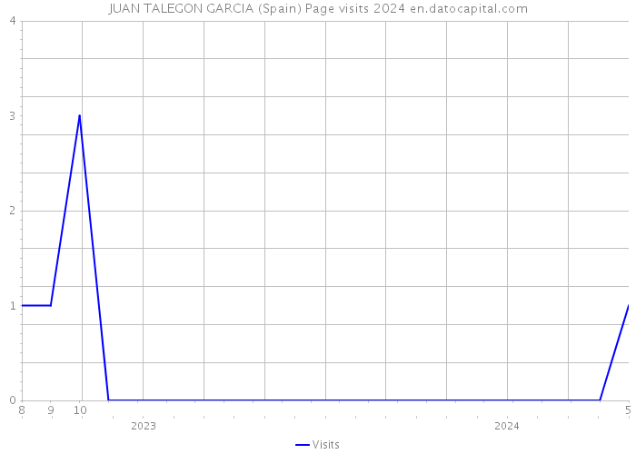 JUAN TALEGON GARCIA (Spain) Page visits 2024 