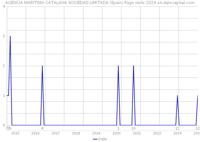 AGENCIA MARITIMA CATALANA SOCIEDAD LIMITADA (Spain) Page visits 2024 