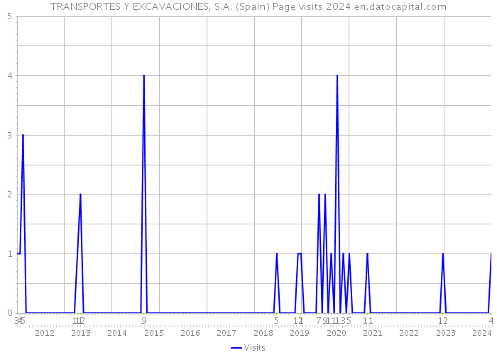 TRANSPORTES Y EXCAVACIONES, S.A. (Spain) Page visits 2024 