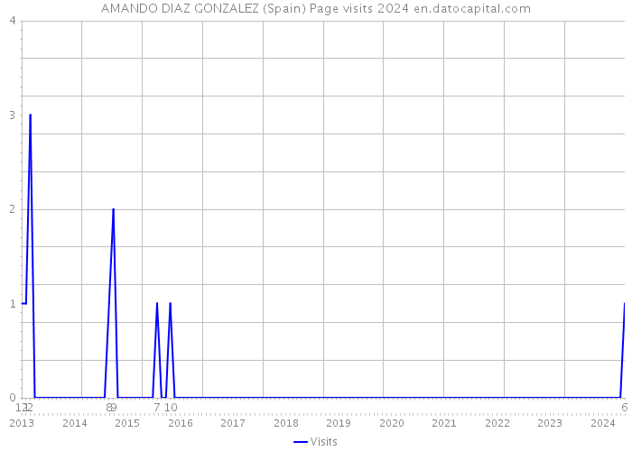 AMANDO DIAZ GONZALEZ (Spain) Page visits 2024 