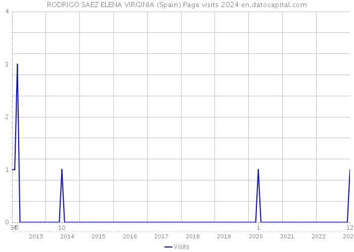 RODRIGO SAEZ ELENA VIRGINIA (Spain) Page visits 2024 