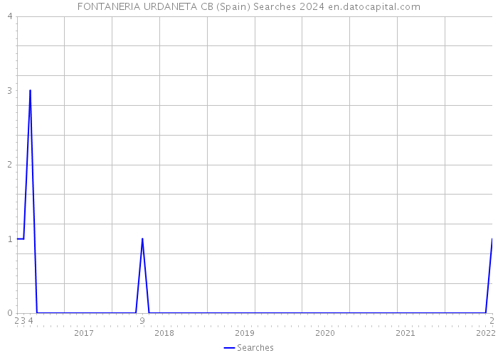 FONTANERIA URDANETA CB (Spain) Searches 2024 