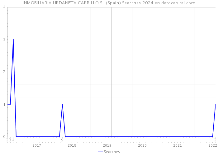 INMOBILIARIA URDANETA CARRILLO SL (Spain) Searches 2024 