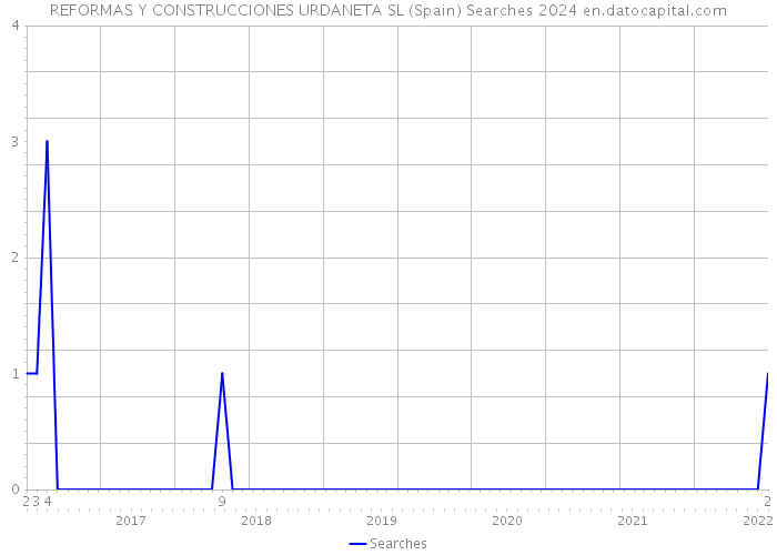 REFORMAS Y CONSTRUCCIONES URDANETA SL (Spain) Searches 2024 