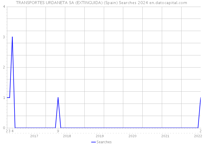 TRANSPORTES URDANETA SA (EXTINGUIDA) (Spain) Searches 2024 