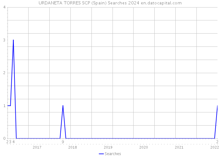 URDANETA TORRES SCP (Spain) Searches 2024 