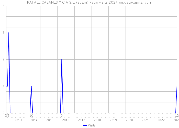 RAFAEL CABANES Y CIA S.L. (Spain) Page visits 2024 