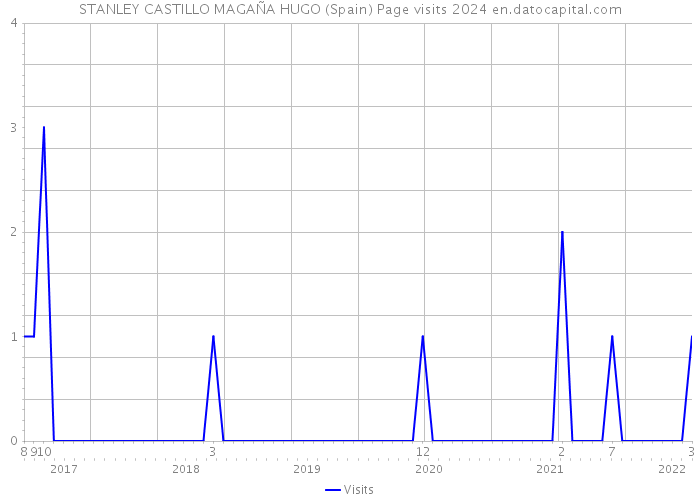 STANLEY CASTILLO MAGAÑA HUGO (Spain) Page visits 2024 