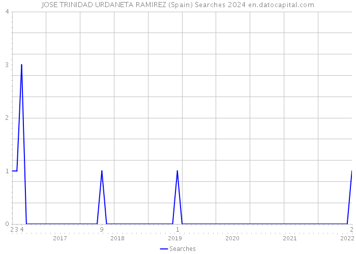 JOSE TRINIDAD URDANETA RAMIREZ (Spain) Searches 2024 