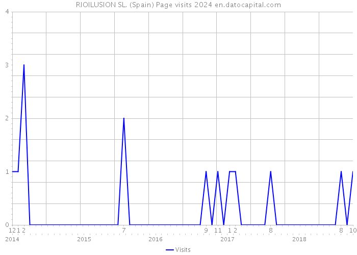 RIOILUSION SL. (Spain) Page visits 2024 