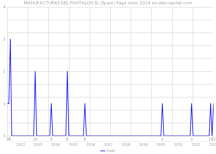 MANUFACTURAS DEL PANTALON SL (Spain) Page visits 2024 