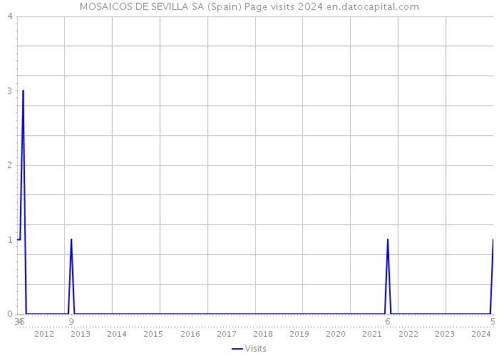 MOSAICOS DE SEVILLA SA (Spain) Page visits 2024 