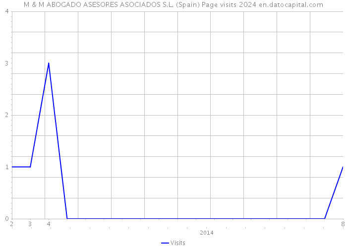 M & M ABOGADO ASESORES ASOCIADOS S.L. (Spain) Page visits 2024 