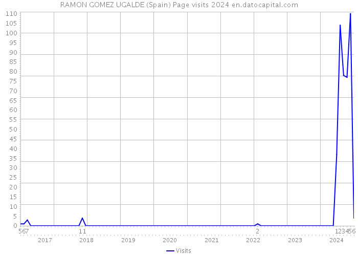 RAMON GOMEZ UGALDE (Spain) Page visits 2024 