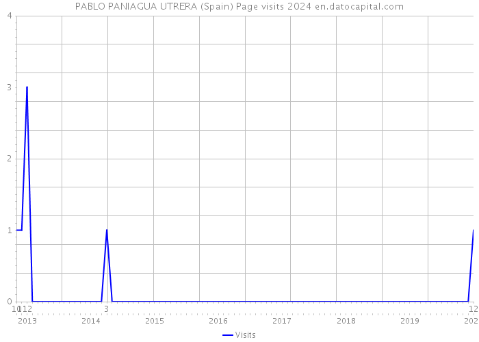 PABLO PANIAGUA UTRERA (Spain) Page visits 2024 