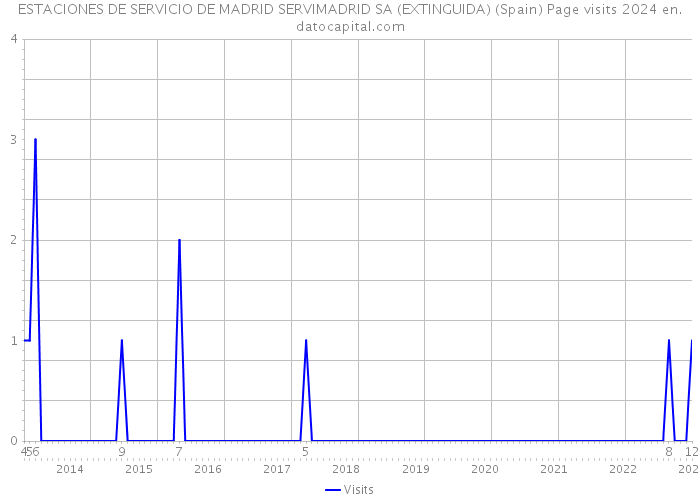 ESTACIONES DE SERVICIO DE MADRID SERVIMADRID SA (EXTINGUIDA) (Spain) Page visits 2024 