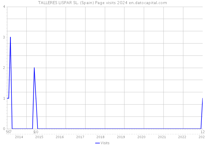TALLERES LISPAR SL. (Spain) Page visits 2024 