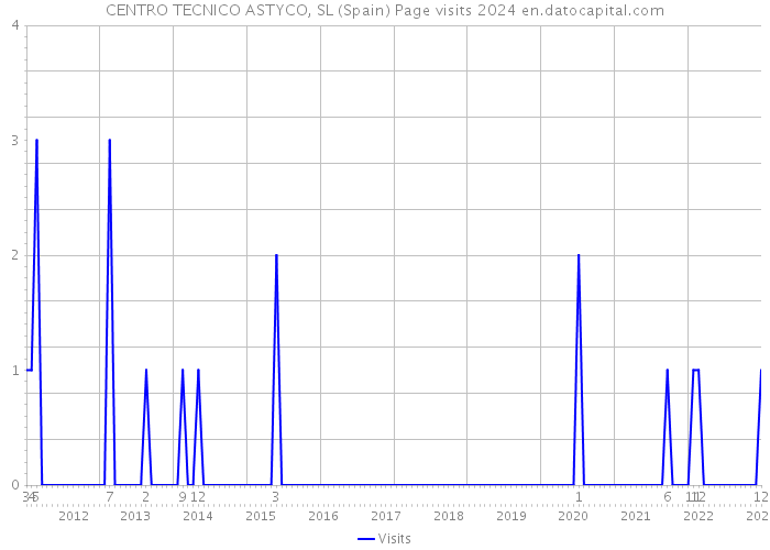 CENTRO TECNICO ASTYCO, SL (Spain) Page visits 2024 