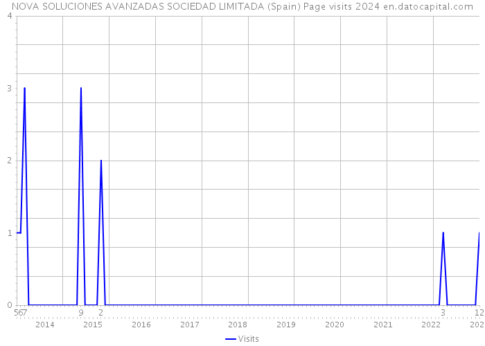 NOVA SOLUCIONES AVANZADAS SOCIEDAD LIMITADA (Spain) Page visits 2024 