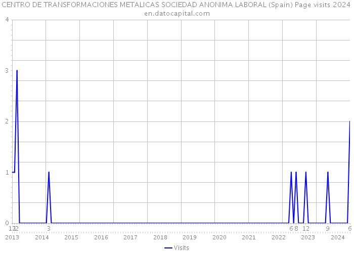 CENTRO DE TRANSFORMACIONES METALICAS SOCIEDAD ANONIMA LABORAL (Spain) Page visits 2024 