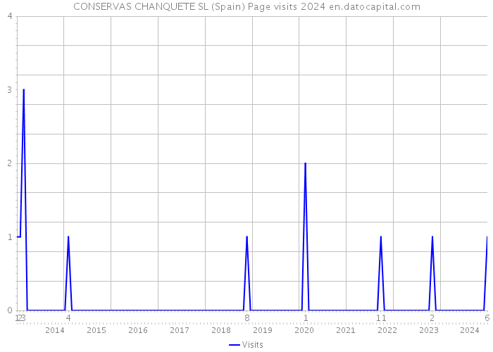 CONSERVAS CHANQUETE SL (Spain) Page visits 2024 