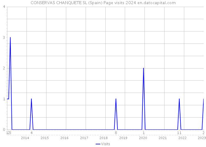 CONSERVAS CHANQUETE SL (Spain) Page visits 2024 