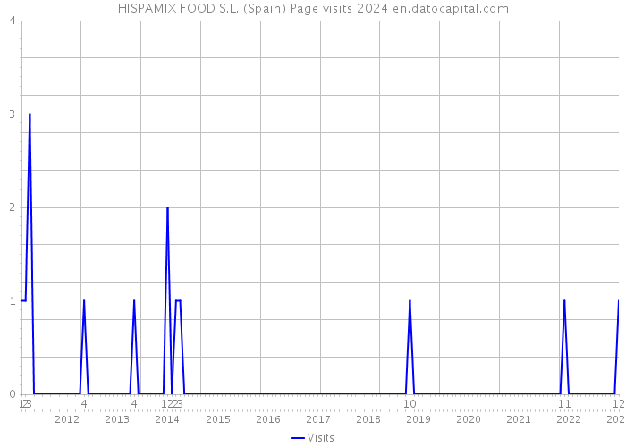 HISPAMIX FOOD S.L. (Spain) Page visits 2024 