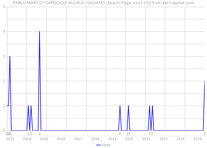 PABLO MARCO-GARDOQUI ALCALA-GALIANO (Spain) Page visits 2024 