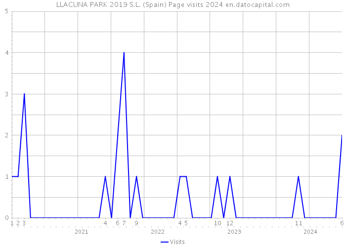 LLACUNA PARK 2019 S.L. (Spain) Page visits 2024 